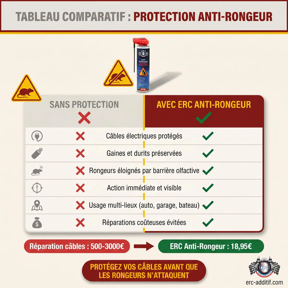 ERC | Anti-Rongeur Répulsif Aérosol Voiture, Garage, Grenier | Protège Câbles, Durits, Gaines Caoutchouc | Répulsif Olfactif Action Immédiate | Formule Pro Ateliers, Made in France | 300 ml