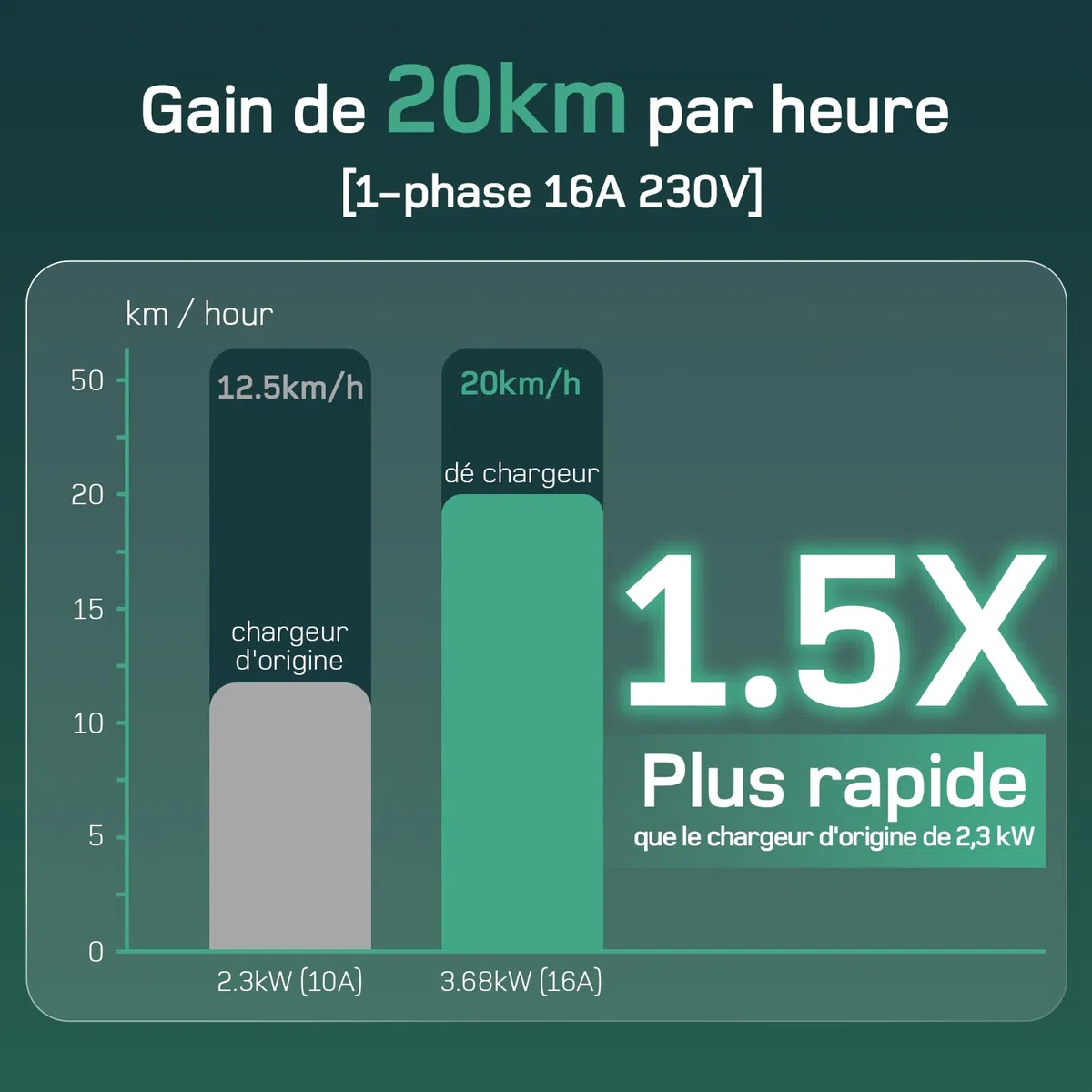 dé Chargeur Voiture Electrique 3,68kW [6m, 6/8/10/13/16A] Cable Type 2 Recharge avec Affichage Numérique Contrôlable Compatible avec e-208, Spring, 500e, Model 3, Megane EV, Zoe et Autres EV et PHEV